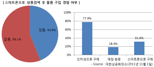 스마트폰 2천만 시대의 모바일 쇼핑 현황