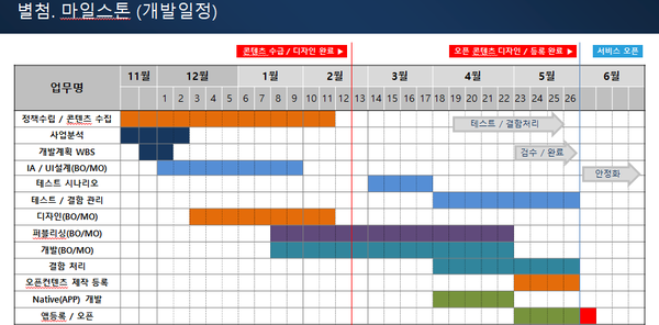 WBS ( Work Breakdown Structure )